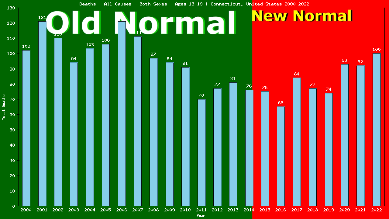 Graph showing Deaths - All Causes - Teen-aged - Aged 15-19 | Connecticut, United-states